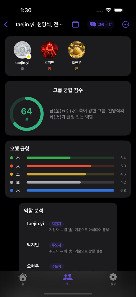 Group compatibility analysis